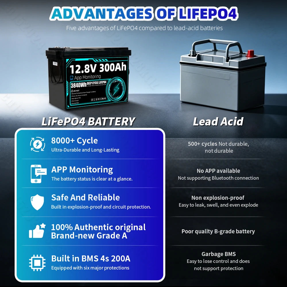 Lifepo4 12V 300Ah Battery 3840Wh APP Mornitoring 8000+ Cycles Grade A Lithium Iron Phosphate Cells Built-in 4S 200A BMS Mini Size Brand New Rechargeable LFP Batteries DIY 4 Series/Parallel For Trolling Motors RV Camping Outdo